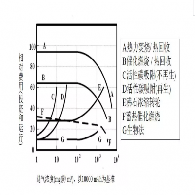【環(huán)保智庫】廢氣處理9大工藝、適用范圍、成本控制